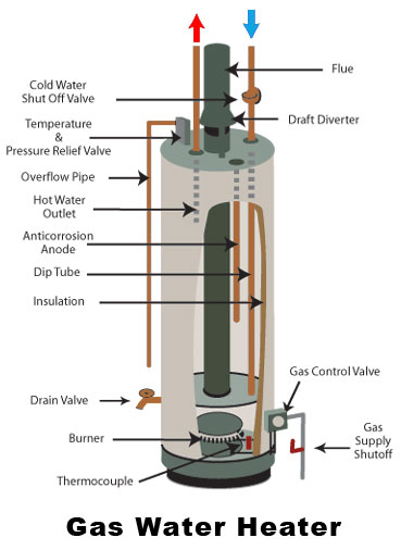 Gas water heater control valve diagram